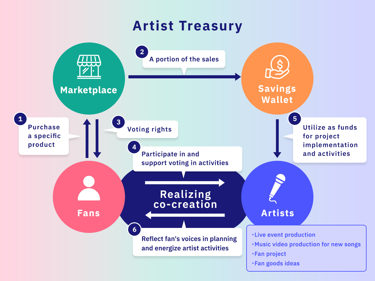 Artist Treasury