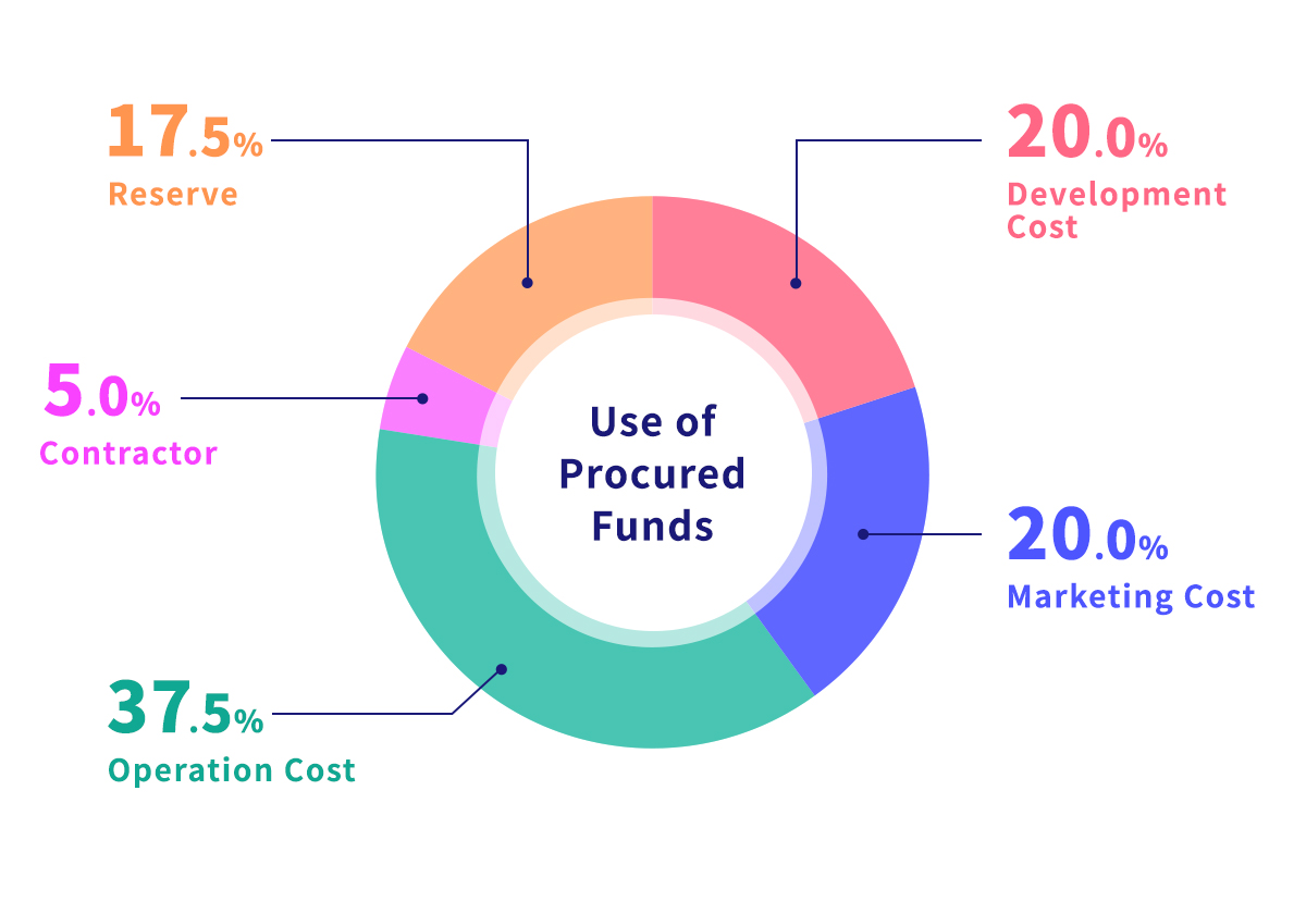 Funding Usage