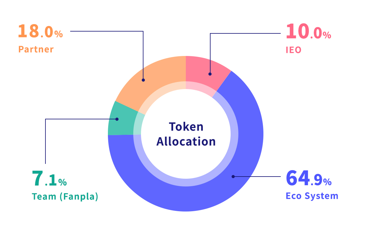 Token Allocation