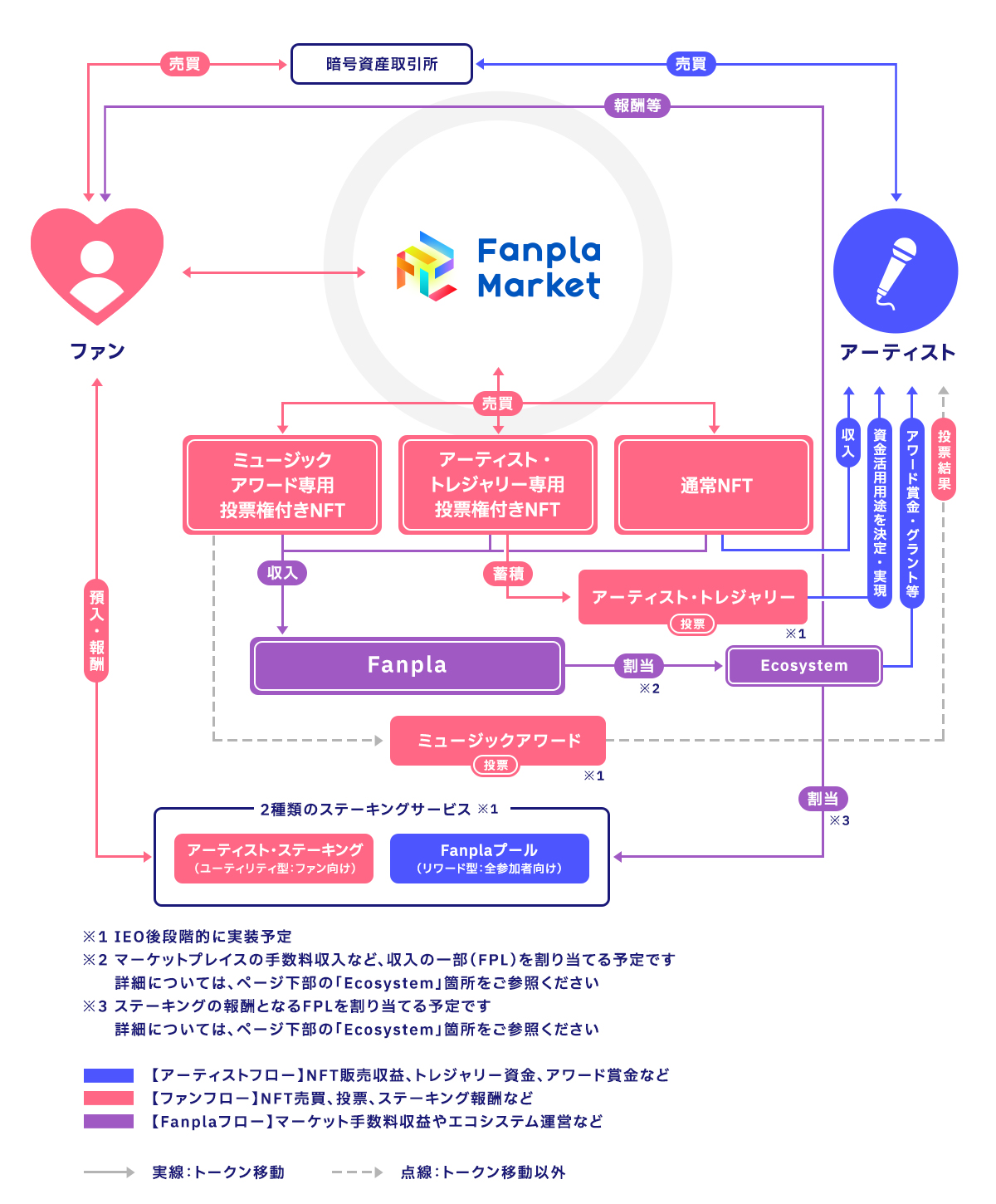 トークノミクス図