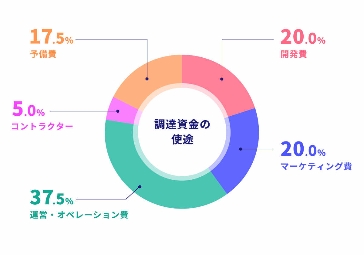 資金調達用途