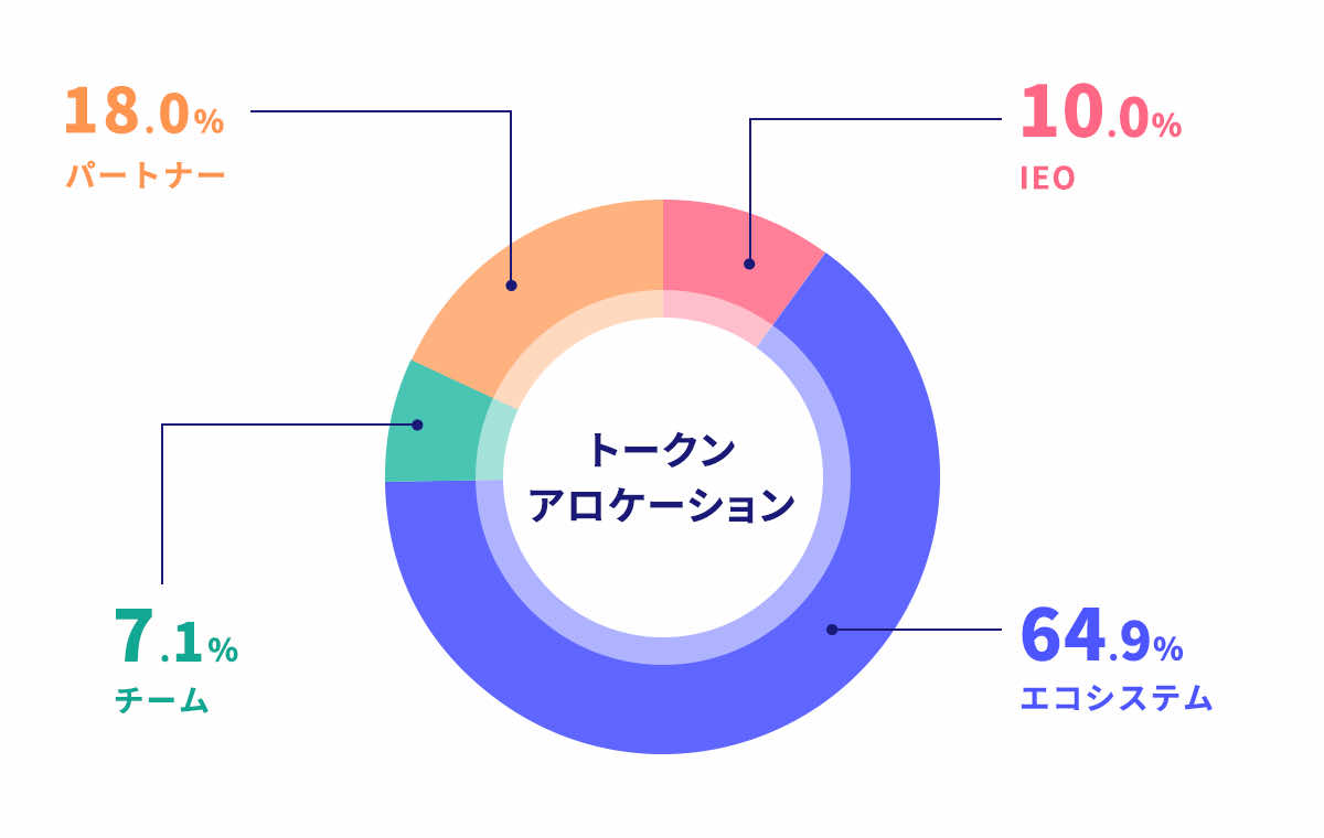 トークンアロケーション