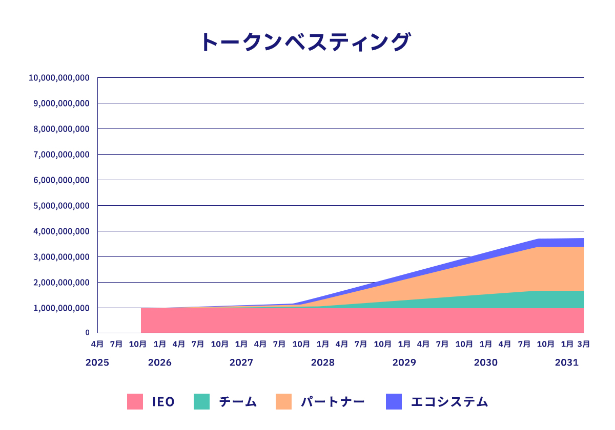 アロケーションの解除と市場流通量